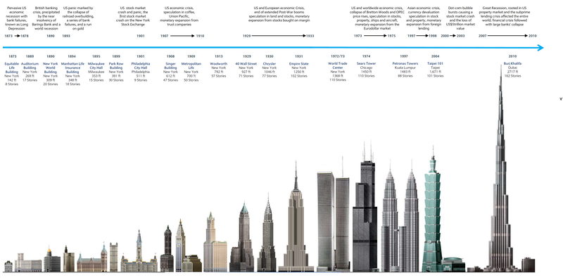 Illustration for article titled Do China's New Skyscrapers Really Signal an Economic Downturn?